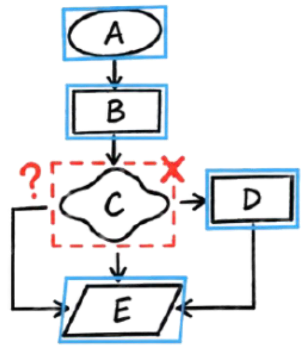 节点检测遗漏了 C 节点 / Detection misses node C
